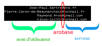 Structure d'une adresse électronique