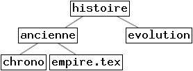 [histoire (ancienne (chrono, empire.tex), evolution)]