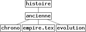 [histoire (ancienne (chrono, empire.tex, evolution))]