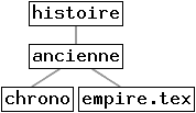 [histoire (ancienne (chrono, empire.tex))]