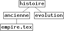 [histoire (ancienne (empire.tex), evolution)]