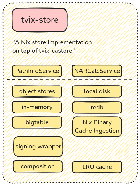 tvix-store