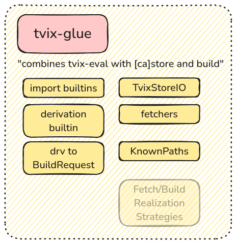 tvix-glue